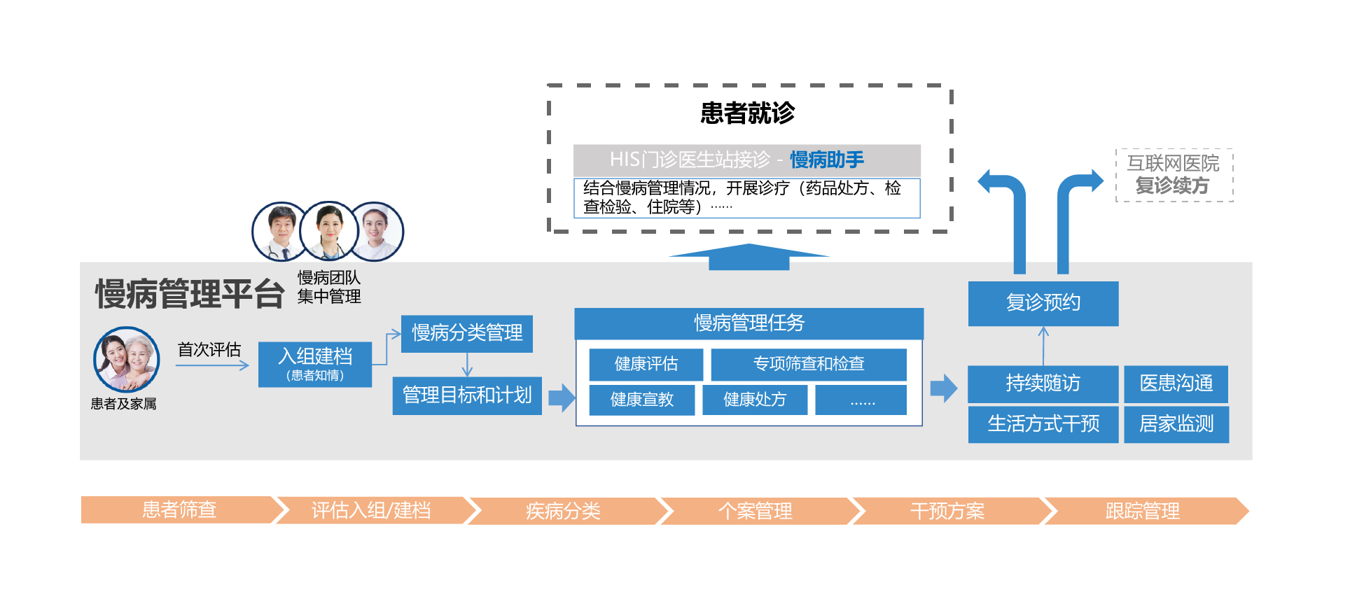 慢病管理系統(tǒng)業(yè)務(wù)流程